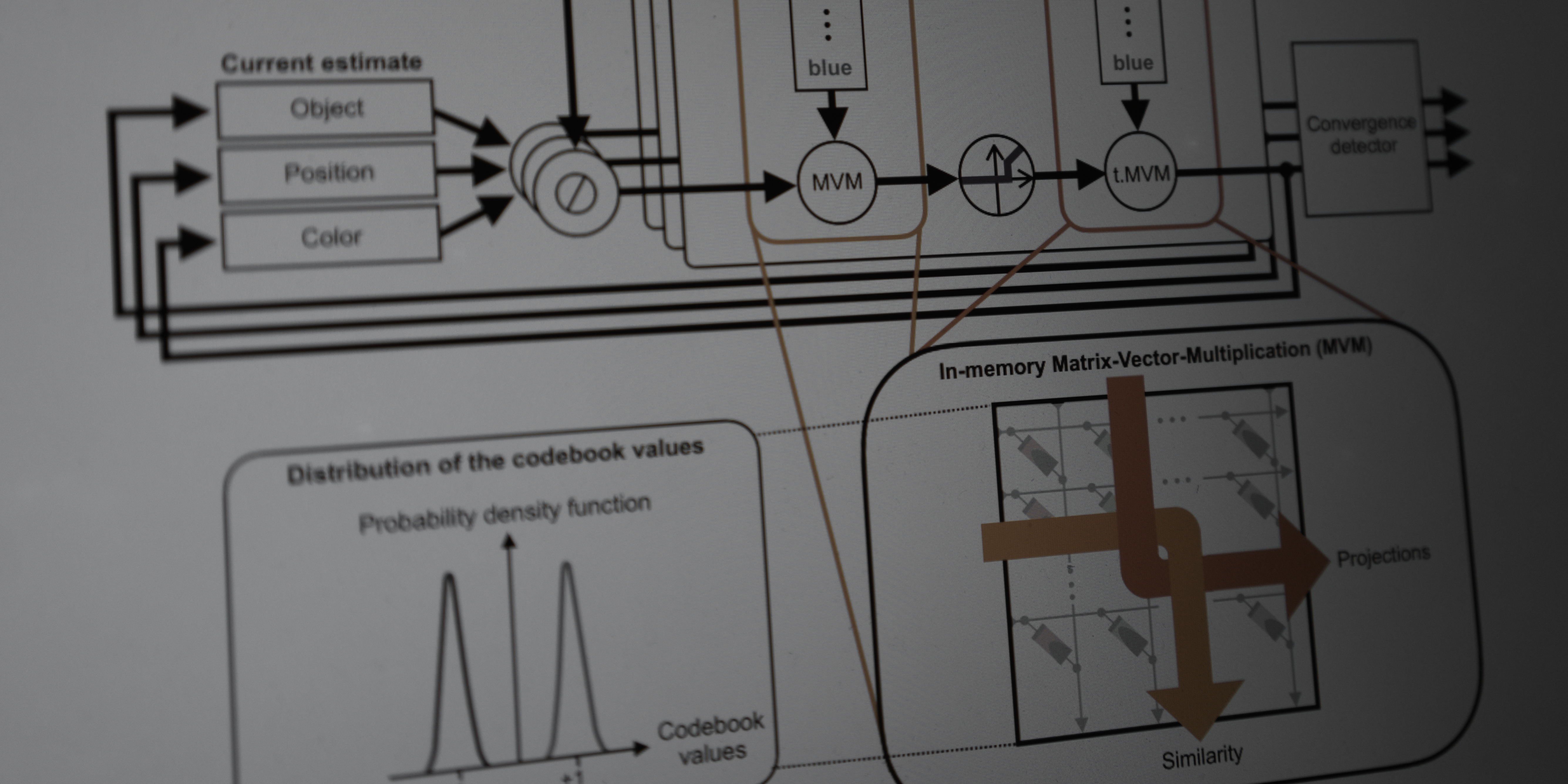 Dense Associative Memory for Resonator Networks